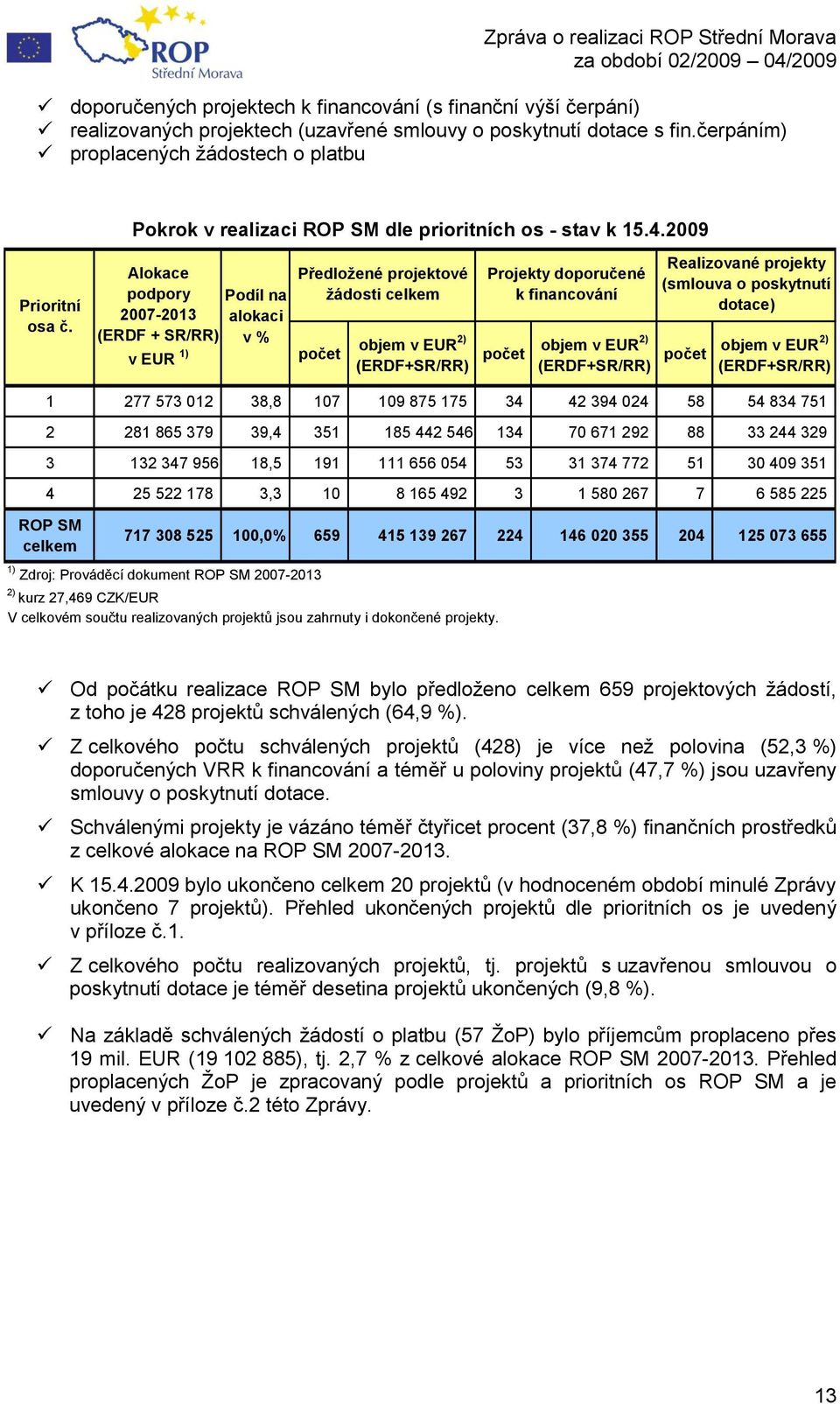 Alokace podpory 2007-2013 (ERDF + SR/RR) v EUR 1) Podíl na alokaci v % Předloţené projektové ţádosti celkem počet objem v EUR 2) (ERDF+SR/RR) Projekty doporučené k financování počet Realizované
