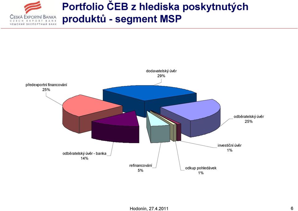 odběratelský úvěr 25% odběratelský úvěr - banka 14%