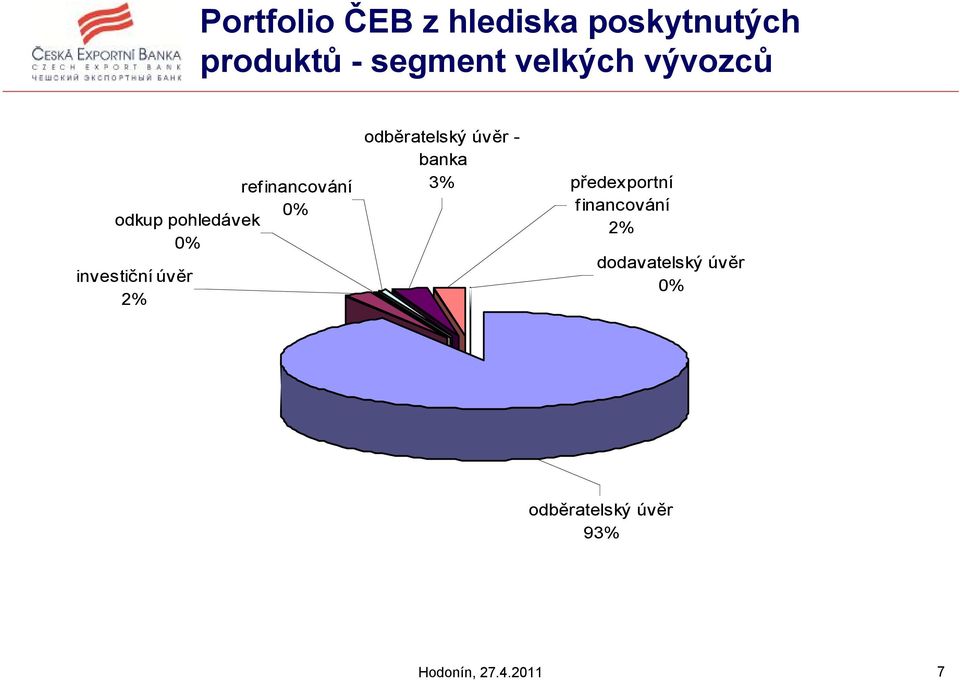 investiční úvěr 2% odběratelský úvěr - banka 3% předexportní