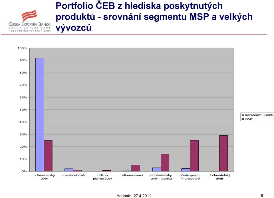 10% 0% odběratelský úvěr investiční úvěr odkup pohledávek refinancování