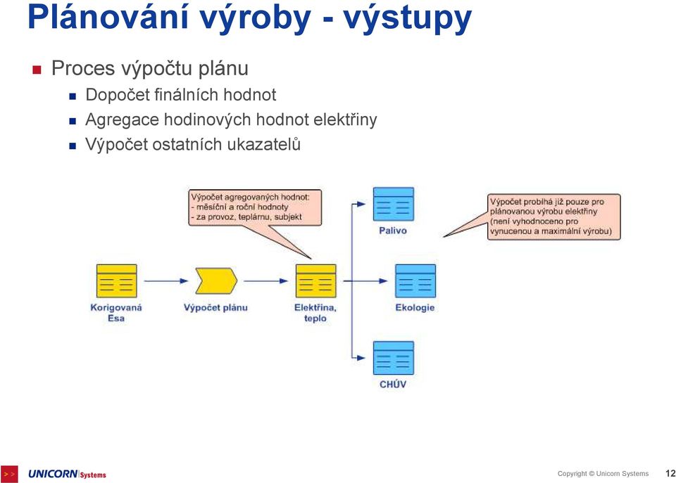 hodinových hodnot elektřiny Výpočet