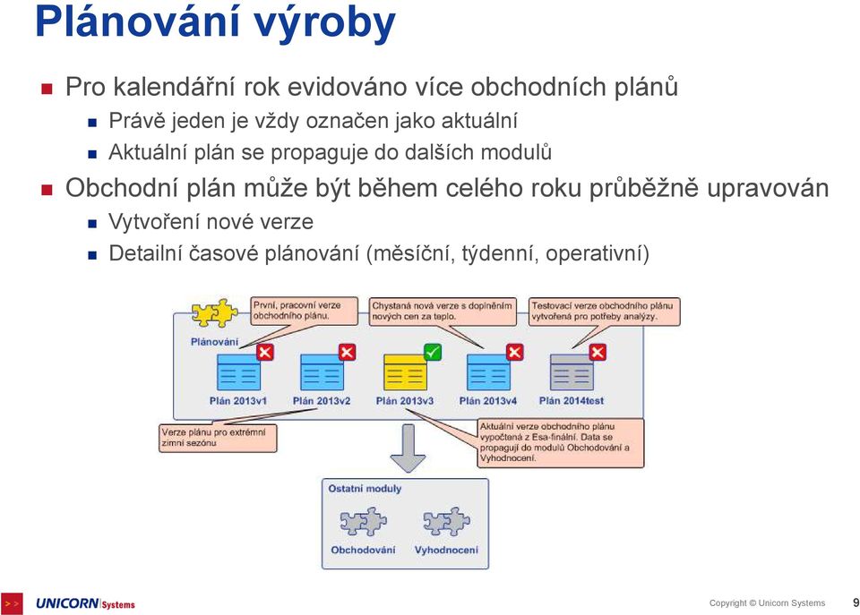 Obchodní plán může být během celého roku průběžně upravován Vytvoření nové