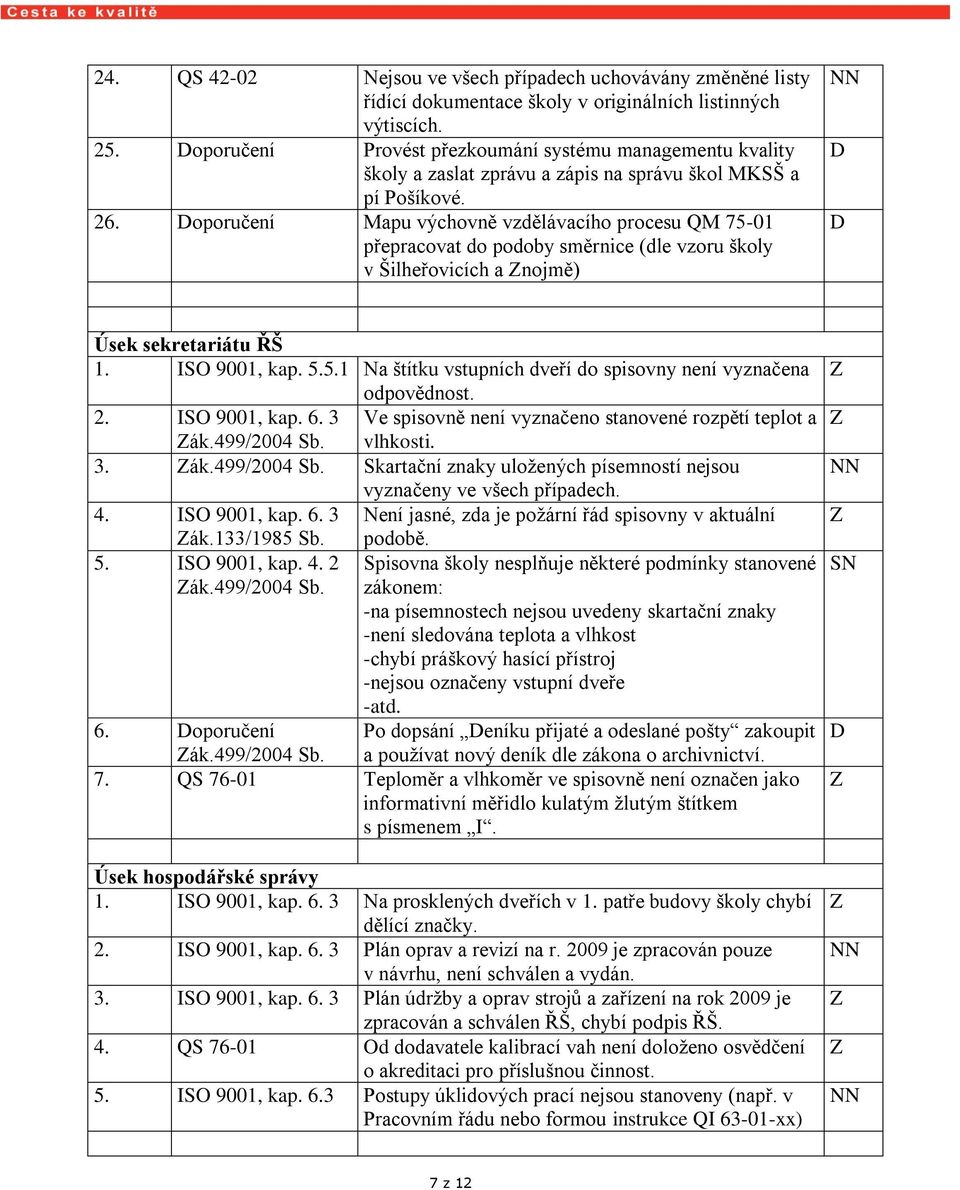 oporučení Mapu výchovně vzdělávacího procesu QM 75-01 přepracovat do podoby směrnice (dle vzoru školy v Šilheřovicích a nojmě) Úsek sekretariátu ŘŠ 1. ISO 9001, kap. 5.5.1 Na štítku vstupních dveří do spisovny není vyznačena odpovědnost.