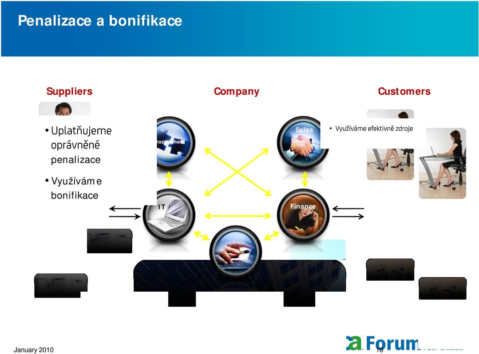 efektivně zdroje Využíváme bonifikace IT Finance Underpinning