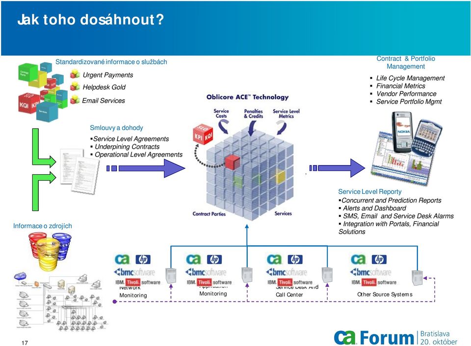 Metrics Vendor Performance Service Portfolio Mgmt Smlouvy a dohody Service Level Agreements Underpining Contracts Operational Level Agreements