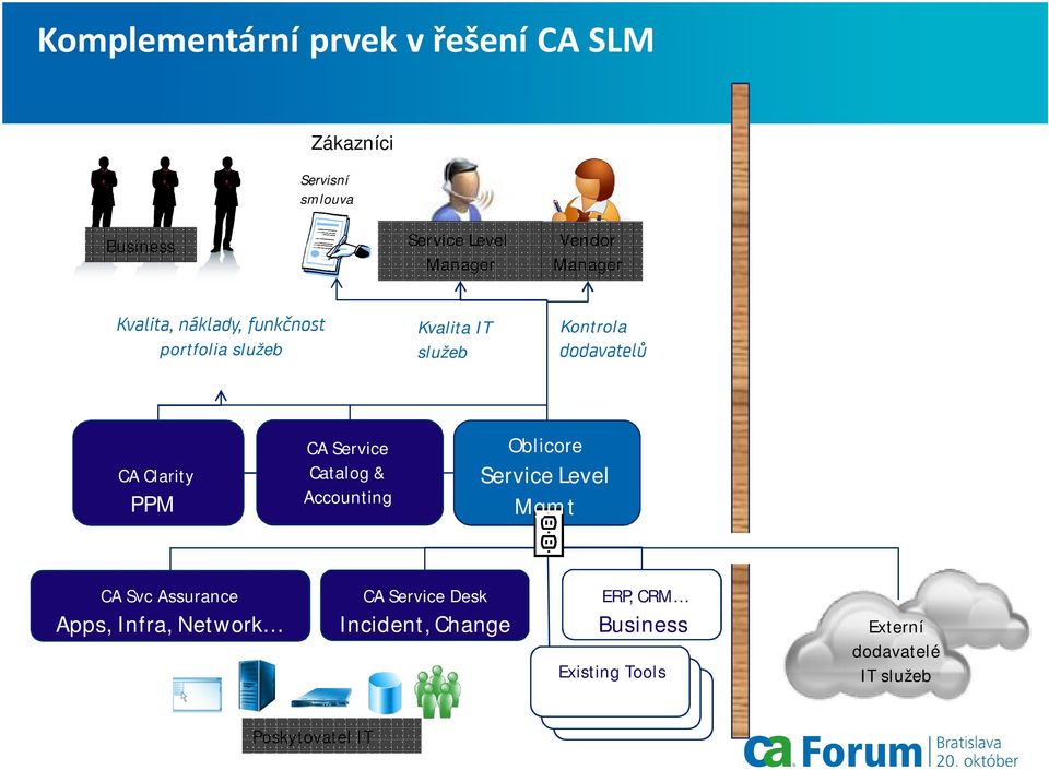 CA Service Catalog & Accounting Oblicore Service Level Mgmt CA Svc Assurance Apps, Infra, Network CA