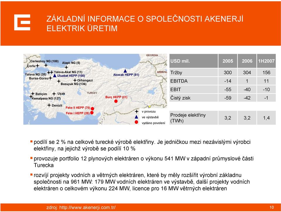 zisk 300-14 -55-59 304 1-40 -42 156 11-10 -1 Denizli Feke II HEPP (70) Feke I HEPP (28) Operational v provozu Under ve výstavbě Construction License vydáno povolení Prodeje elektřiny (TWh) 3,2 3,2