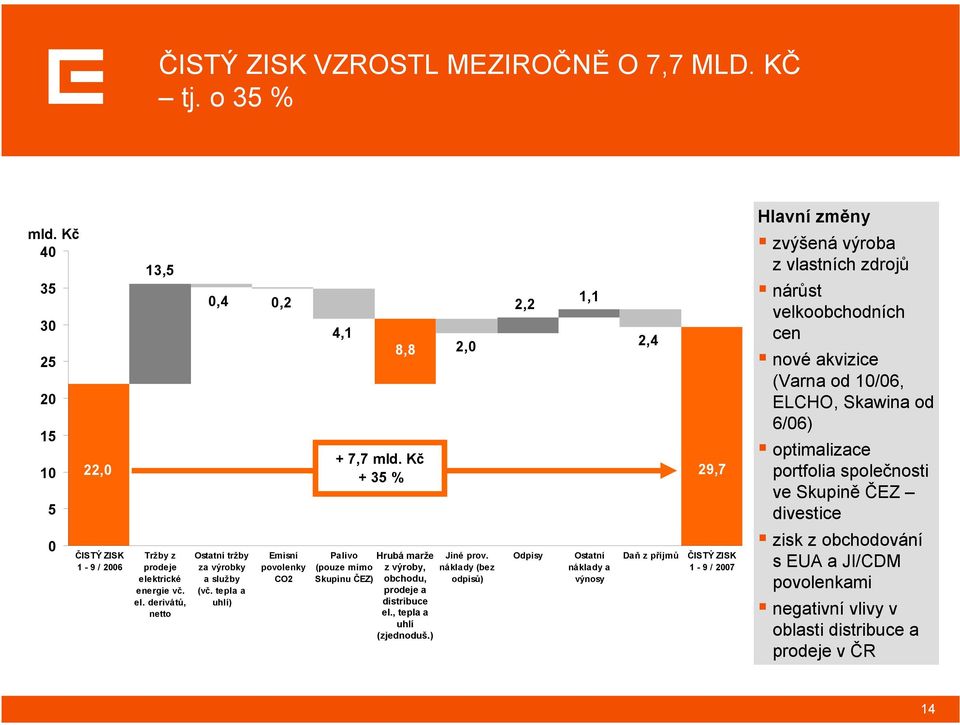 náklady (bez odpisů) 2,2 Odpisy 1,1 Ostatní náklady a výnosy 2,4 Daň z příjmů 29,7 ČISTÝ ZISK 1-9 / 2007 Hlavní změny zvýšená výroba z vlastních zdrojů nárůst velkoobchodních cen nové akvizice (Varna