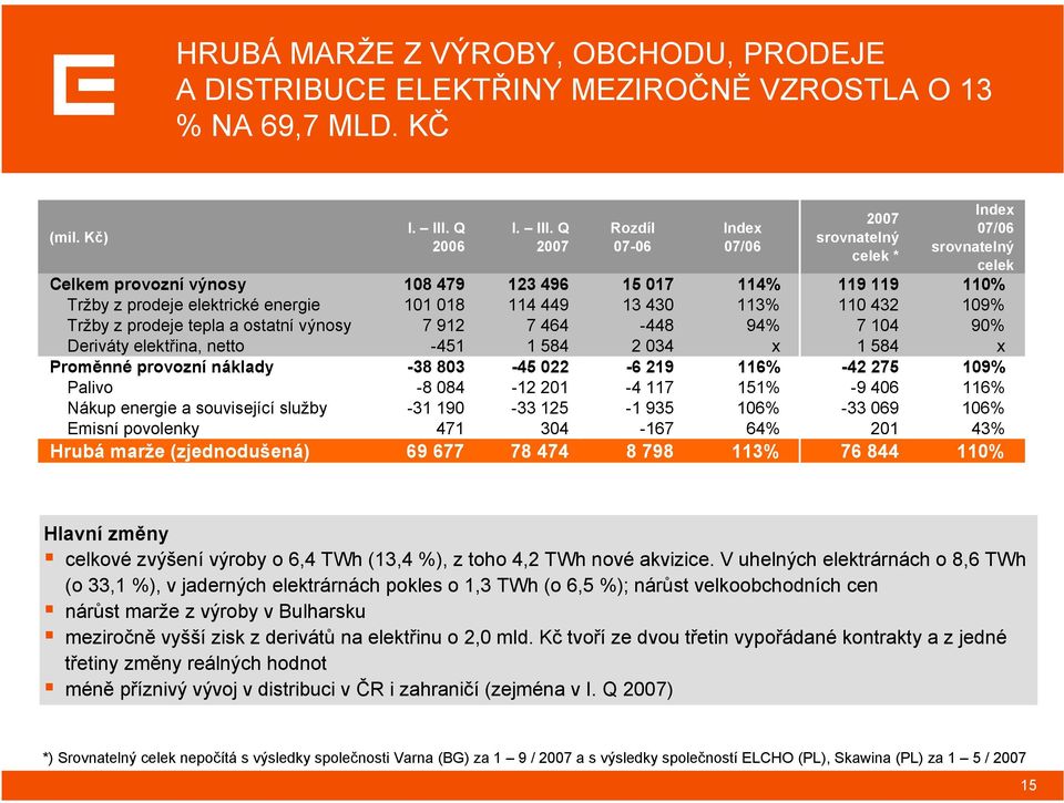 Q 2007 Rozdíl 07-06 Index 07/06 2007 srovnatelný celek * Index 07/06 srovnatelný celek Celkem provozní výnosy 108 479 123 496 15 017 114% 119 119 110% Tržby z prodeje elektrické energie 101 018 114