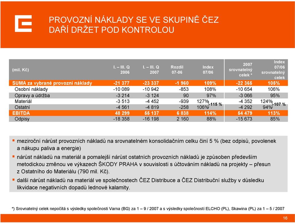 Q 2007 Rozdíl 07-06 Index 07/06 2007 srovnatelný celek * Index 07/06 srovnatelný celek SUMA za vybrané provozní náklady -21 377-23 337-1 960 109% -22 365 105% Osobní náklady -10 089-10 942-853 108%