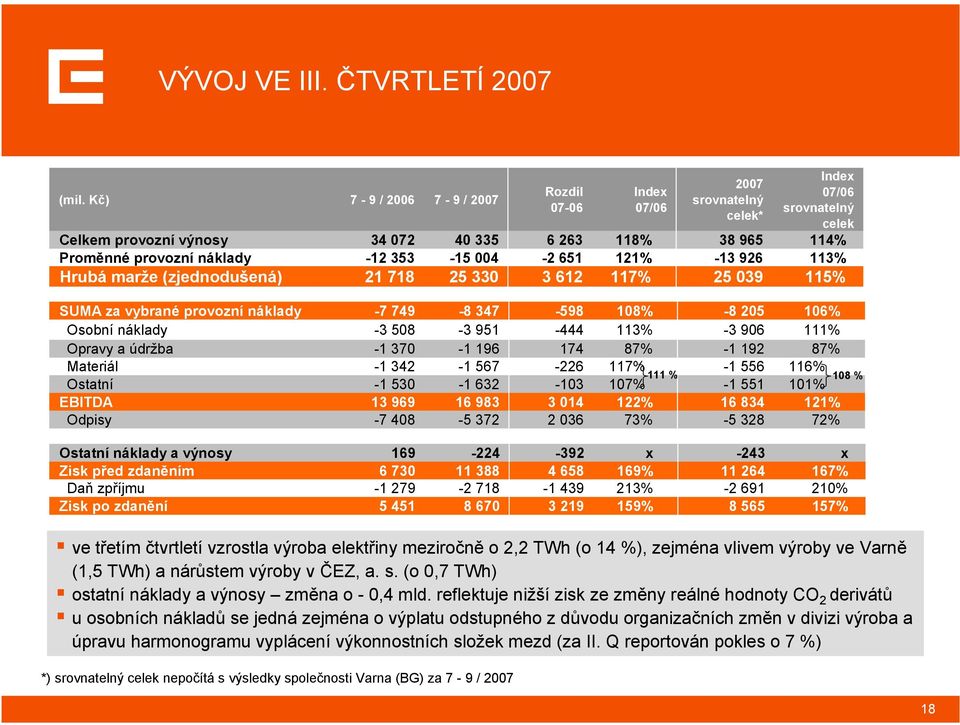 -1 342-1 567-226 117% -1 556 116% Ostatní -1 530-1 632-103 107% -1 551 101% EBITDA 13 969 16 983 3 014 122% 16 834 121% Odpisy -7 408-5 372 2 036 73% -5 328 72% ve třetím čtvrtletí vzrostla výroba