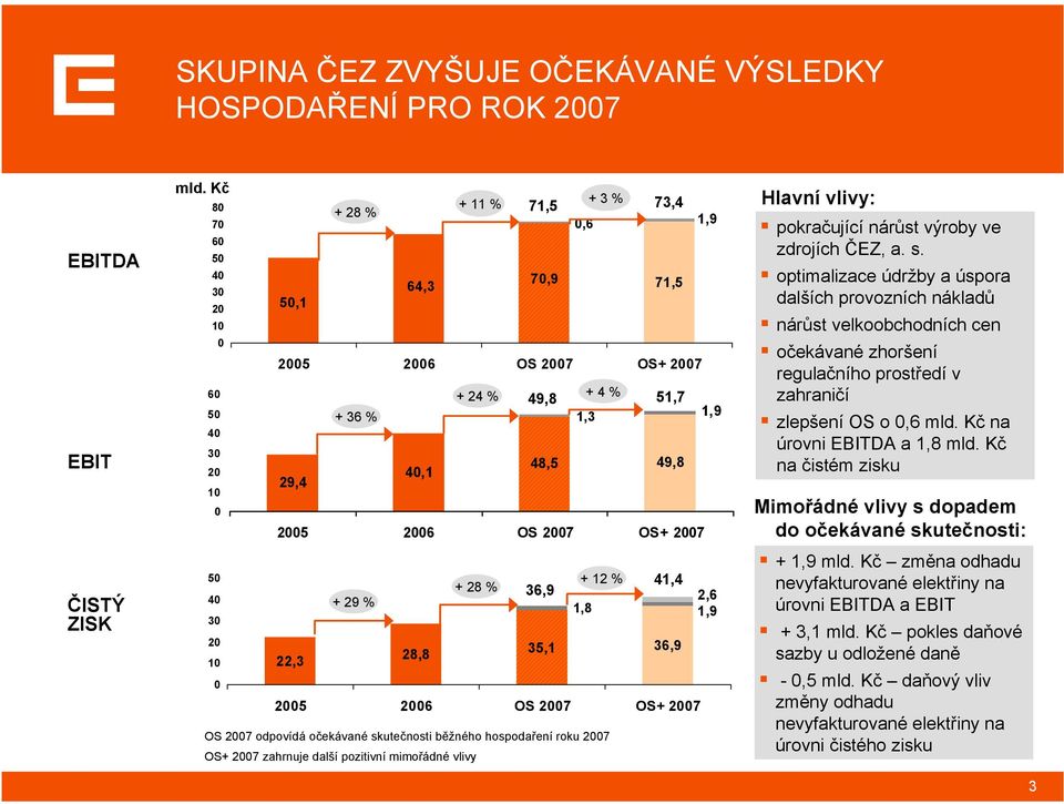 24 % + 28 % 71,5 49,8 36,9 35,1 + 12 % 73,4 51,7 41,4 36,9 2005 2006 OS 2007 OS+ 2007 0,6 1,3 1,8 + 3 % + 4 % OS 2007 odpovídá očekávané skutečnosti běžného hospodaření roku 2007 OS+ 2007 zahrnuje