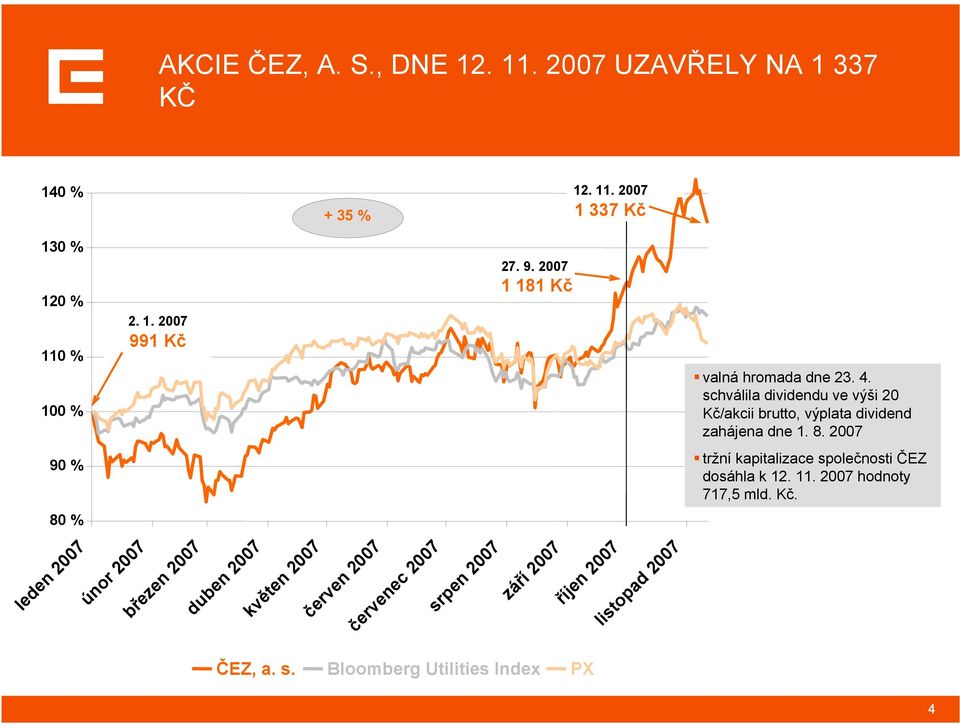 2007 90 % tržní kapitalizace společnosti ČEZ dosáhla k 12. 11. 2007 hodnoty 717,5 mld. Kč.