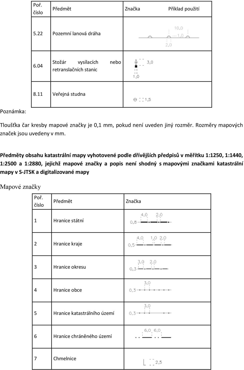 Předměty obsahu katastrální mapy vyhotovené podle dřívějších předpisů v měřítku 1:1250, 1:1440, 1:2500 a 1:2880, jejichž mapové značky a popis není shodný s