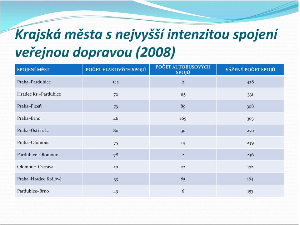 Pardubice 72 115 331 Praha Plzeň 73 89 308 Praha Brno 46 165 303 Praha Ústí n. L.