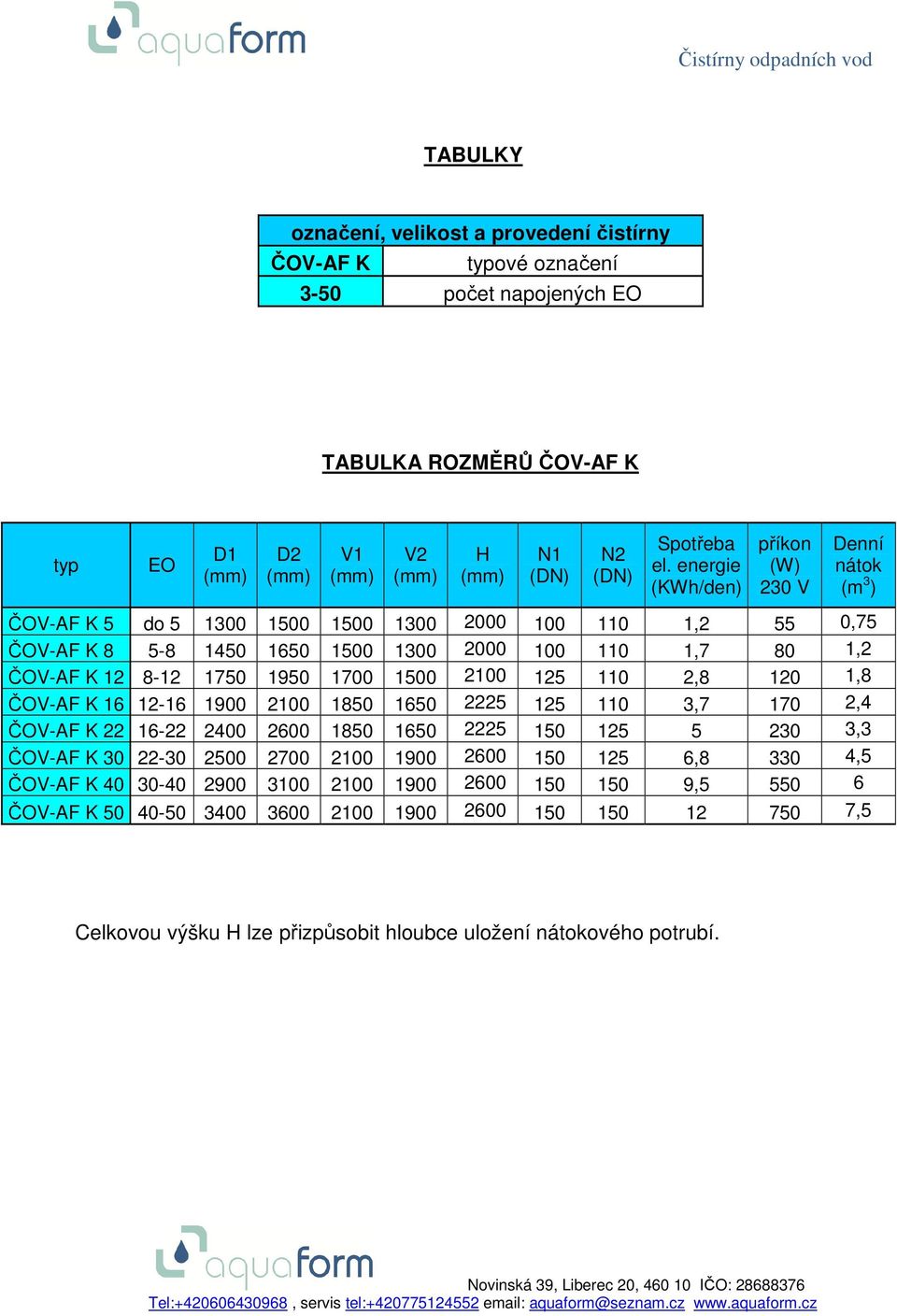 1950 1700 1500 2100 125 110 2,8 120 1,8 ČOV-AF K 16 12-16 1900 2100 1850 1650 2225 125 110 3,7 170 2,4 ČOV-AF K 22 16-22 2400 2600 1850 1650 2225 150 125 5 230 3,3 ČOV-AF K 30 22-30 2500 2700 2100