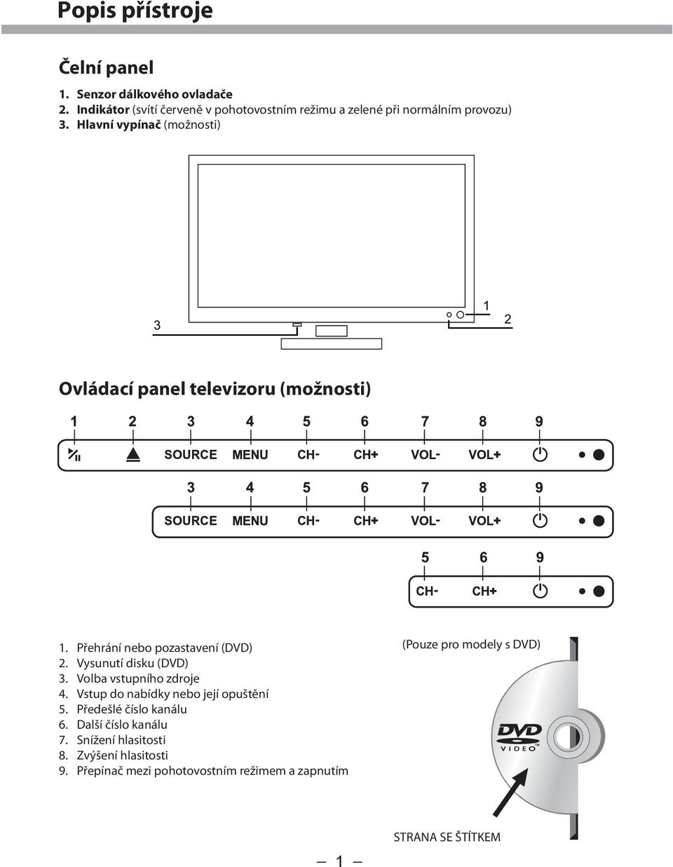 Hlavní vypínač (možnosti) 3 1 2 Ovládací panel televizoru (možnosti) 1. Přehrání nebo pozastavení (DVD) 2. Vysunutí disku (DVD) 3.