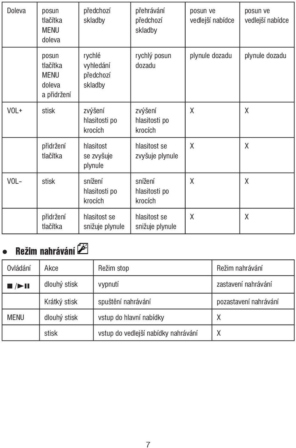 zvyšuje plynule X X VOL stisk snížení hlasitosti po krocích snížení hlasitosti po krocích X X přidržení tlačítka hlasitost se snižuje plynule hlasitost se snižuje plynule X X Režim nahrávání Ovládání