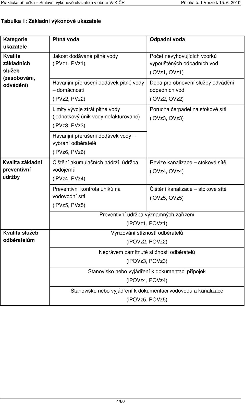 akumulačních nádrží, údržba vodojemů (ipvz4, PVz4) Odpadní voda Počet nevyhovujících vzorků vypouštěných odpadních vod (iovz1, OVz1) Doba pro obnovení služby odvádění odpadních vod (iovz2, OVz2)