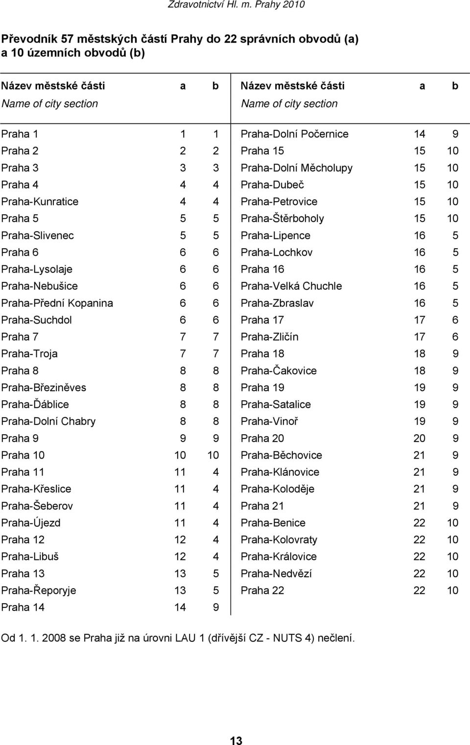 5 PrahaLipence 16 5 Praha 6 6 6 PrahaLochkov 16 5 PrahaLysolaje 6 6 Praha 16 16 5 PrahaNebušice 6 6 PrahaVelká Chuchle 16 5 PrahaPřední Kopanina 6 6 PrahaZbraslav 16 5 PrahaSuchdol 6 6 Praha 17 17 6