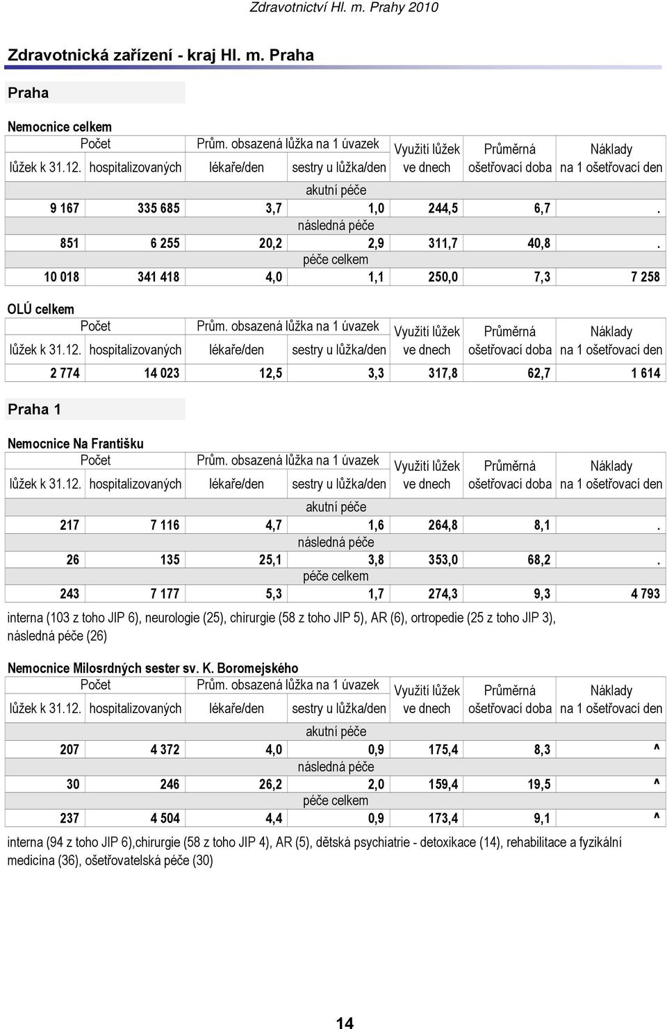 obsazená lůžka na 1 úvazek Využití lůžek Průměrná 2 774 14 023 12,5 3,3 317,8 62,7 1 614 Praha 1 Nemocnice Na Františku Počet Prům.