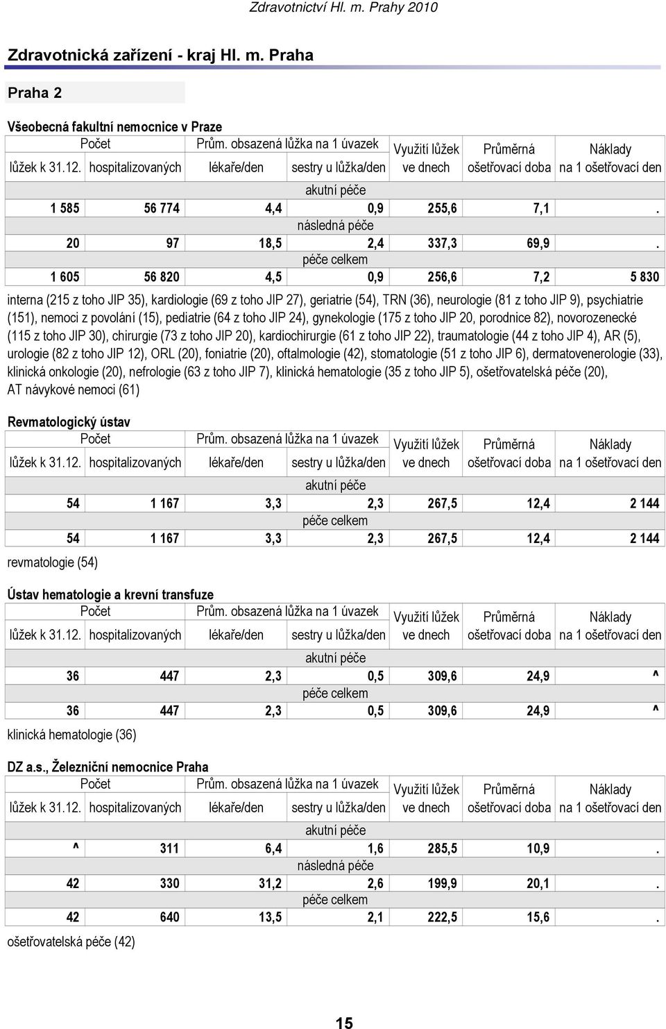 péče celkem 1 605 56 820 4,5 0,9 256,6 7,2 5 830 interna (215 z toho JIP 35), kardiologie (69 z toho JIP 27), geriatrie (54), TRN (36), neurologie (81 z toho JIP 9), psychiatrie (151), nemoci z