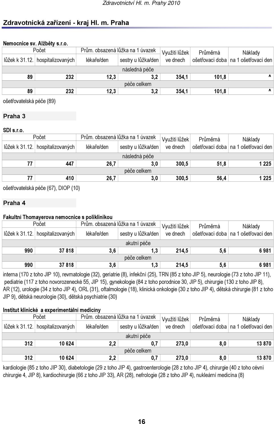 obsazená lůžka na 1 úvazek Využití lůžek Průměrná následná péče 77 447 26,7 3,0 300,5 51,8 1 225 péče celkem 77 410 26,7 3,0 300,5 56,4 1 225 ošetřovatelská péče (67), DIOP (10) Praha 4 Fakultní