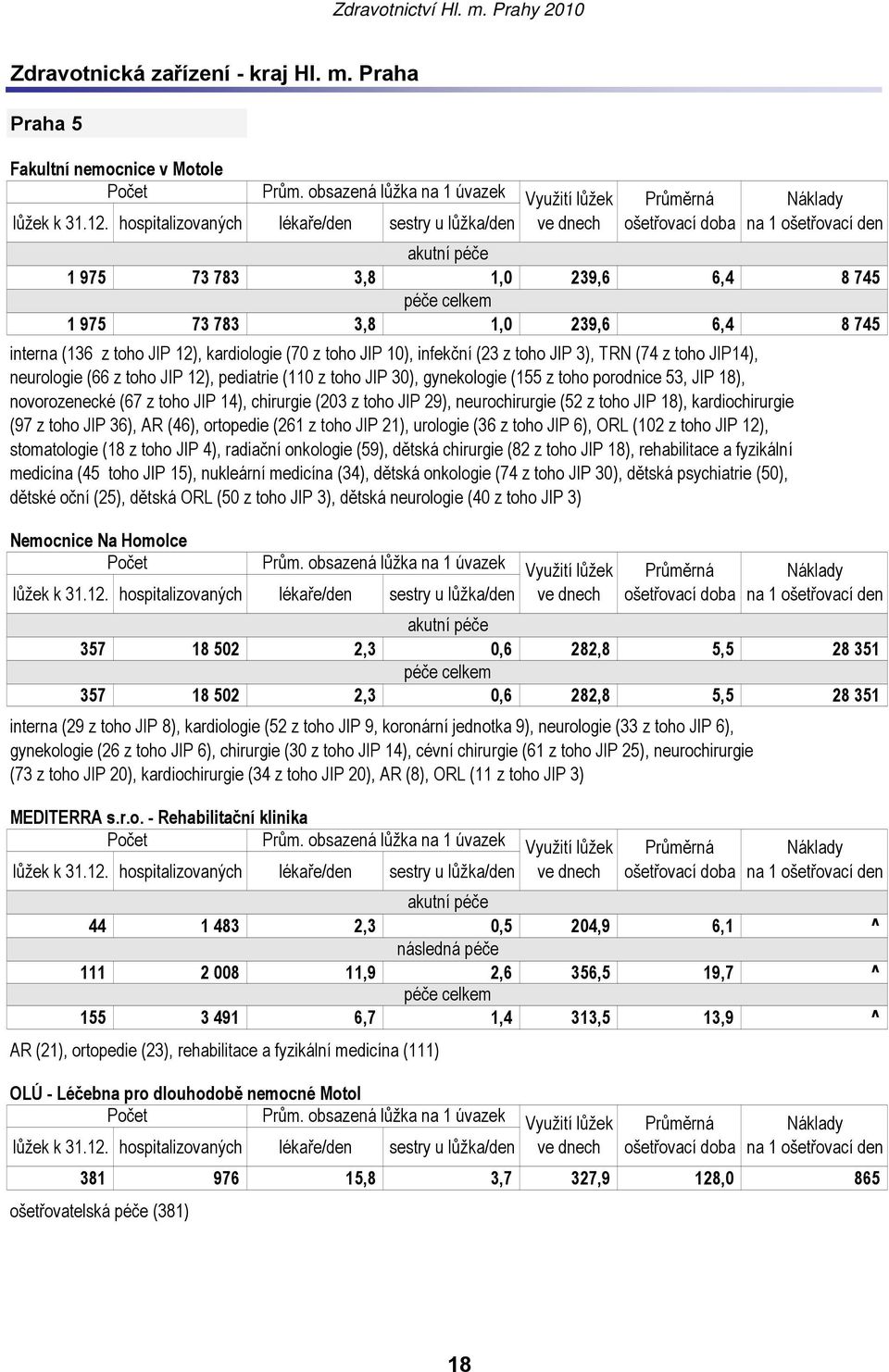 JIP 10), infekční (23 z toho JIP 3), TRN (74 z toho JIP14), neurologie (66 z toho JIP 12), pediatrie (110 z toho JIP 30), gynekologie (155 z toho porodnice 53, JIP 18), novorozenecké (67 z toho JIP