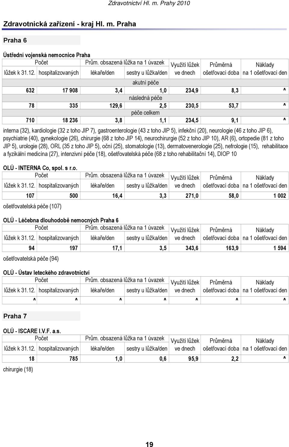 kardiologie (32 z toho JIP 7), gastroenterologie (43 z toho JIP 5), infekční (20), neurologie (46 z toho JIP 6), psychiatrie (40), gynekologie (26), chirurgie (68 z toho JIP 14), neurochirurgie (52 z