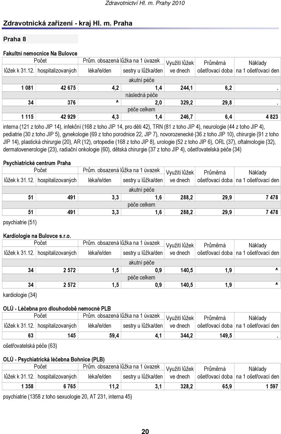 péče celkem 1 115 42 929 4,3 1,4 246,7 6,4 4 823 interna (121 z toho JIP 14), infekční (168 z toho JIP 14, pro děti 42), TRN (81 z toho JIP 4), neurologie (44 z toho JIP 4), pediatrie (30 z toho JIP