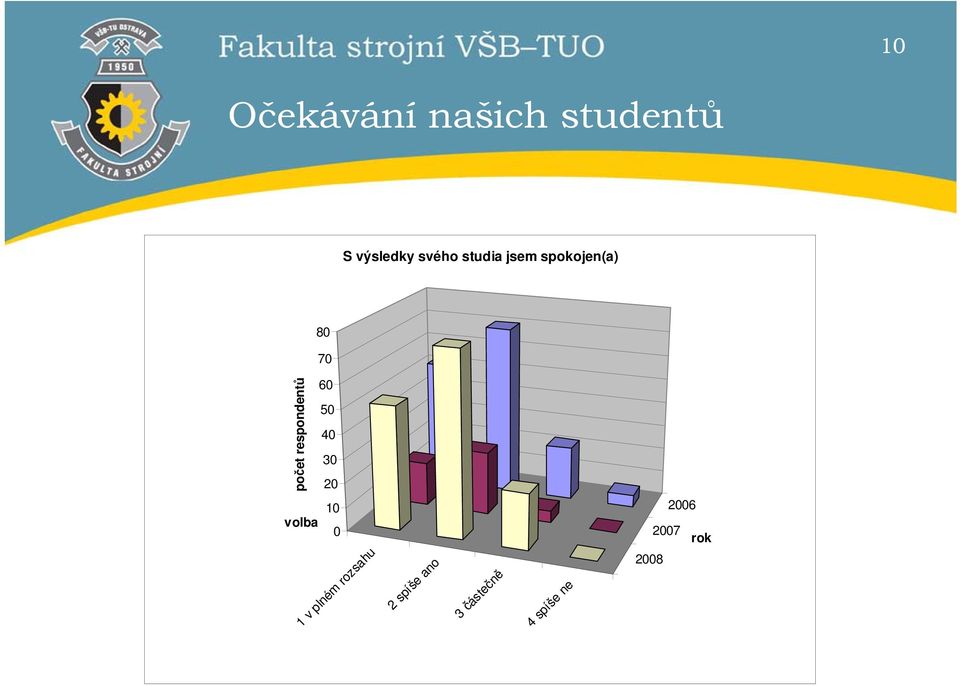 0 2006 2007 rok 2008 10 počet respondentů 1 v