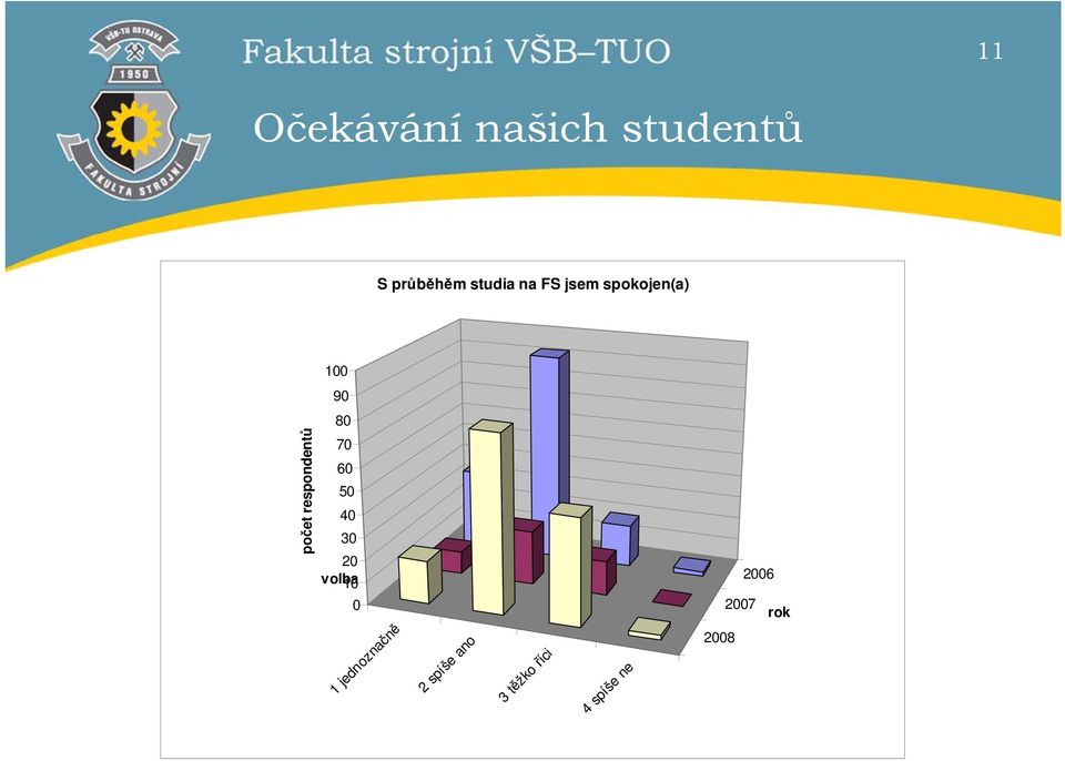 volba 10 0 2006 2007 rok 2008 11 počet