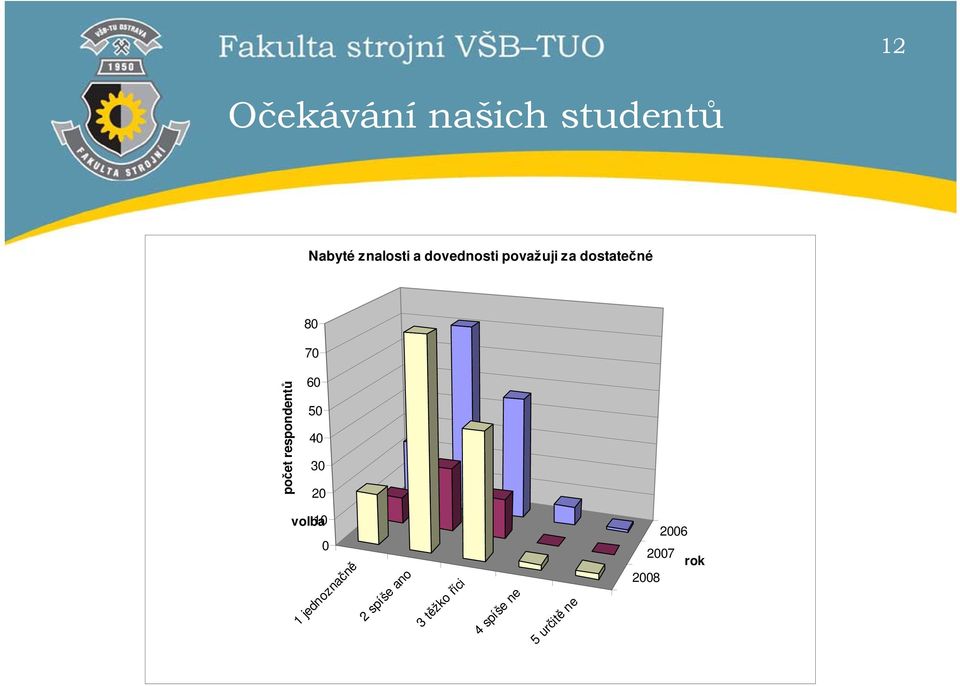 20 2006 2007 rok 2008 12 počet respondentů 1