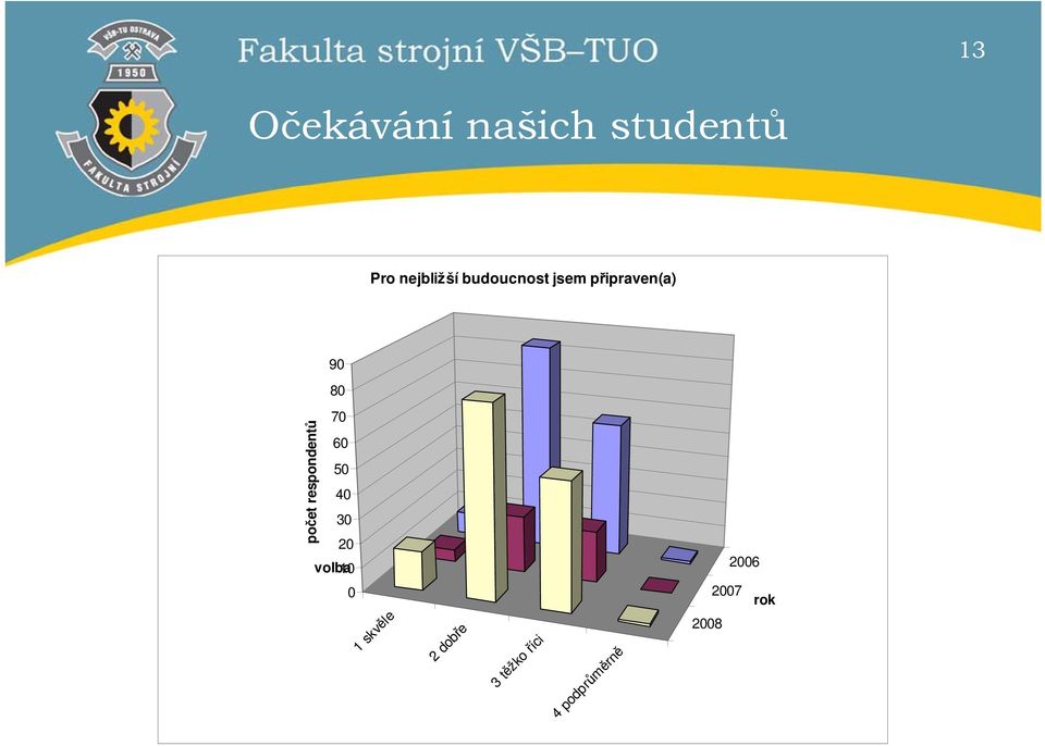 30 20 2006 2007 rok 2008 13 počet respondentů