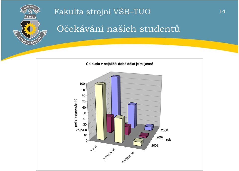 počet respondentů 70 60 50 40 30 volba20 10