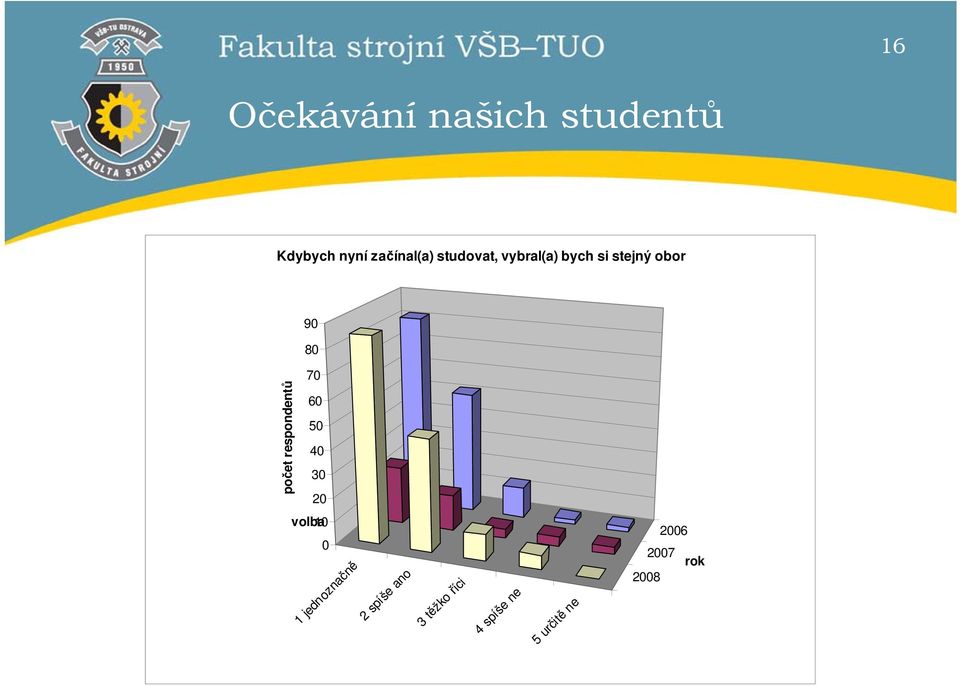 40 30 20 2006 2007 rok 2008 16 počet respondentů 1