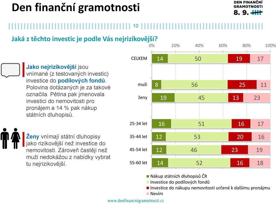 CELKEM muži ženy 25-4 let 14 8 19 16 50 56 45 51 19 25 16 17 11 2 17 Ženy vnímají státní dluhopisy jako rizikovější než investice do nemovitosti.