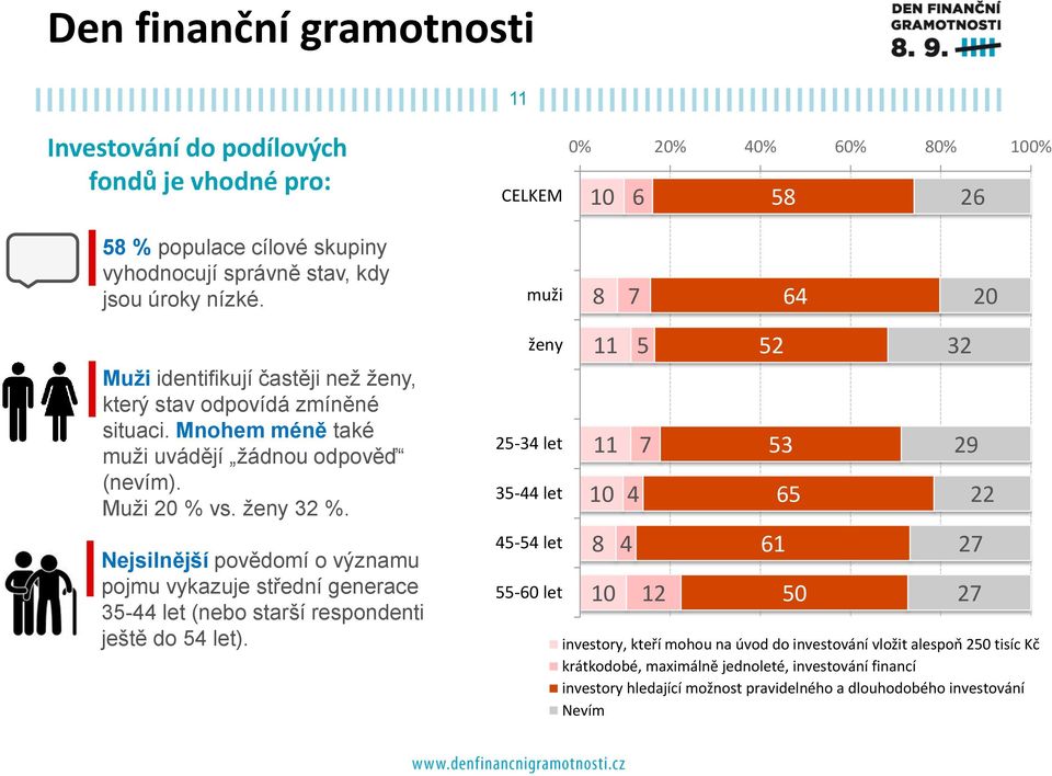 Nejsilnější povědomí o významu pojmu vykazuje střední generace 5-44 let (nebo starší respondenti ještě do 54 let).