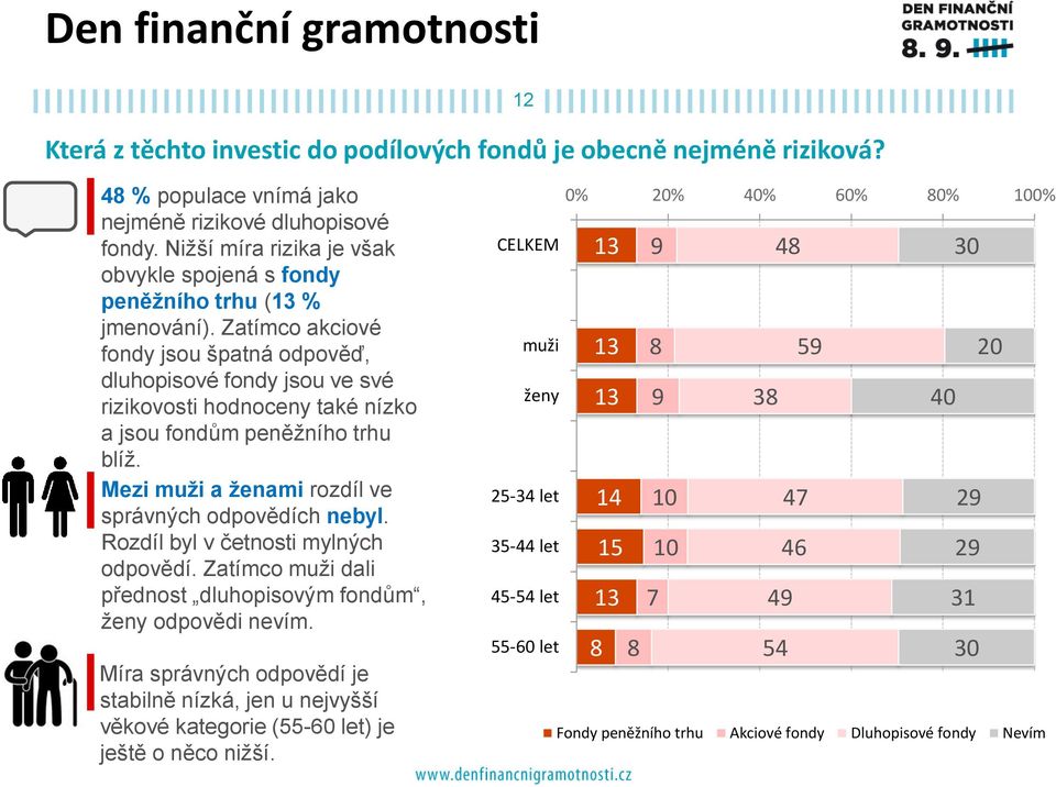 Zatímco akciové fondy jsou špatná odpověď, dluhopisové fondy jsou ve své rizikovosti hodnoceny také nízko a jsou fondům peněžního trhu blíž. Mezi muži a ženami rozdíl ve správných odpovědích nebyl.