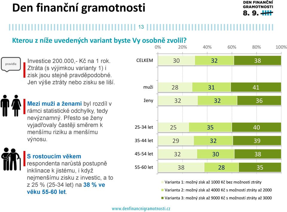 Přesto se ženy vyjadřovaly častěji směrem k menšímu riziku a menšímu výnosu.