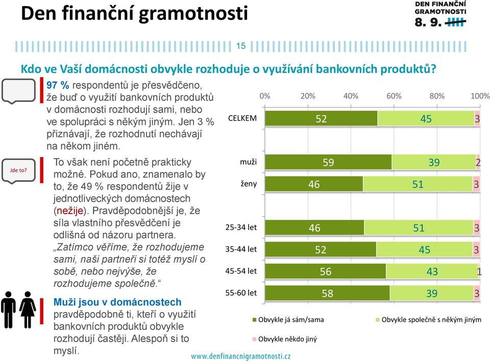 To však není početně prakticky možné. Pokud ano, znamenalo by to, že 49 % respondentů žije v jednotliveckých domácnostech (nežije).