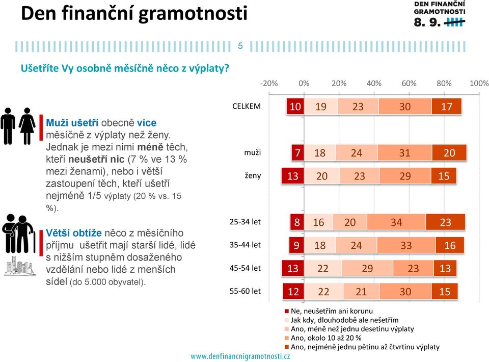 Větší obtíže něco z měsíčního příjmu ušetřit mají starší lidé, lidé s nižším stupněm dosaženého vzdělání nebo lidé z menších sídel (do 5.000 obyvatel).