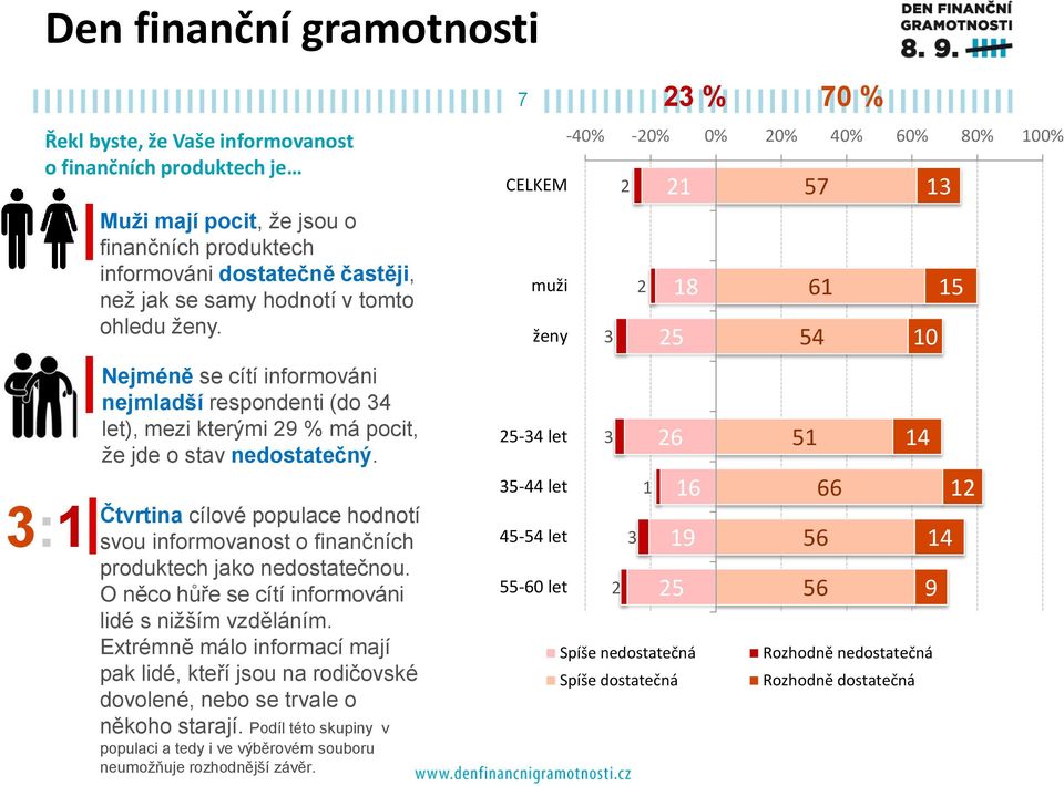 Čtvrtina cílové populace hodnotí svou informovanost o finančních produktech jako nedostatečnou. O něco hůře se cítí informováni lidé s nižším vzděláním.