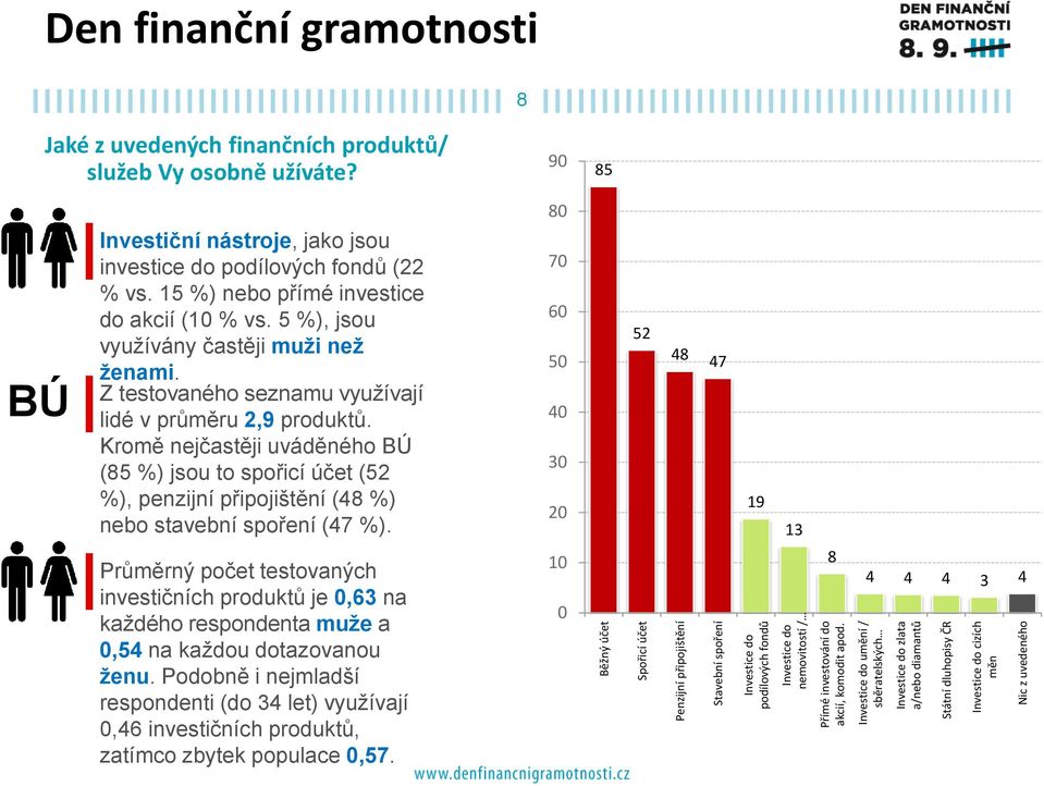 Vy osobně užíváte? 8 90 85 BÚ Investiční nástroje, jako jsou investice do podílových fondů (22 % vs. 15 %) nebo přímé investice do akcií ( % vs. 5 %), jsou využívány častěji muži než ženami.