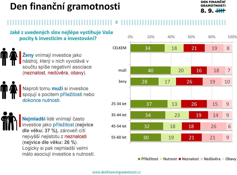 Naproti tomu muži si investice spojují s pocitem příležitosti nebo dokonce nutnosti.