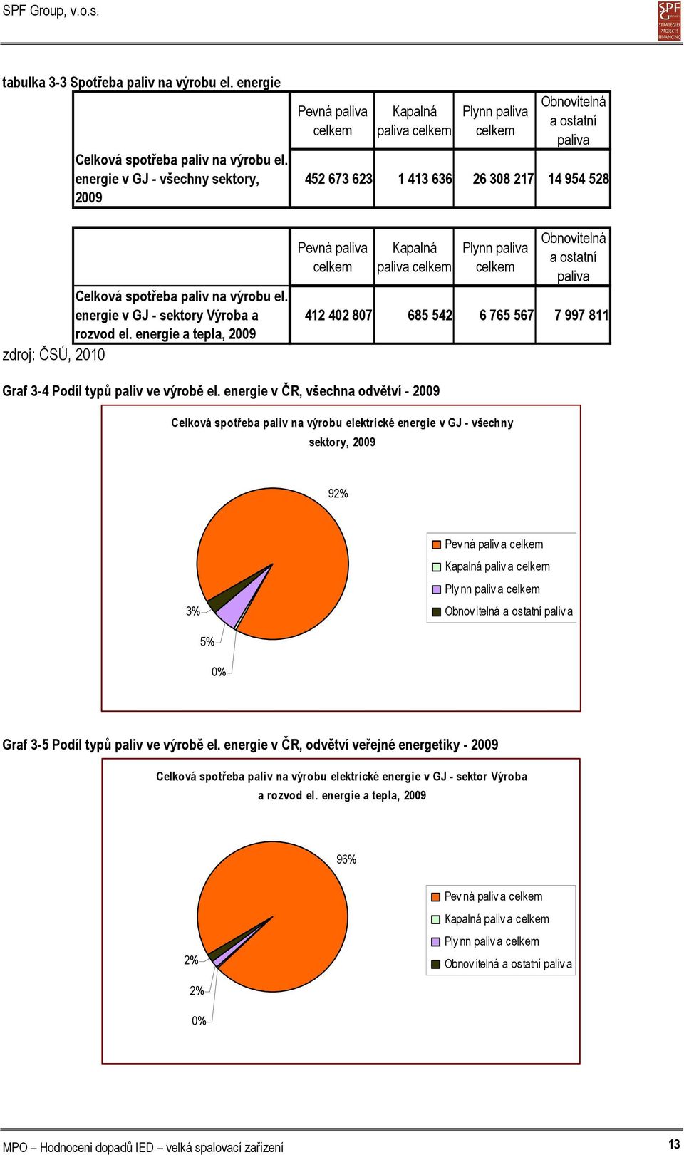 energie a tepla, 2009 zdroj: ČSÚ, 2010 Pevná paliva celkem Kapalná paliva celkem Plynn paliva celkem Obnovitelná a ostatní paliva 452 673 623 1 413 636 26 308 217 14 954 528 Pevná paliva celkem