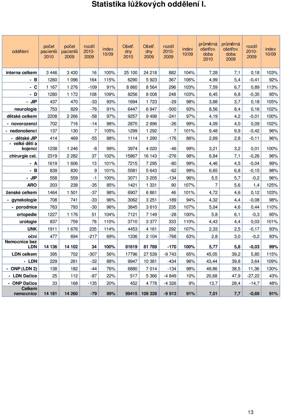 doba 2009 rozdíl 2010-2009 index 10/09 interna celkem 3 446 3 430 16 100% 25 100 24 218 882 104% 7,28 7,1 0,18 103% - B 1260 1 096 164 115% 6290 5 923 367 106% 4,99 5,4-0,41 92% - C 1 167 1 276-109