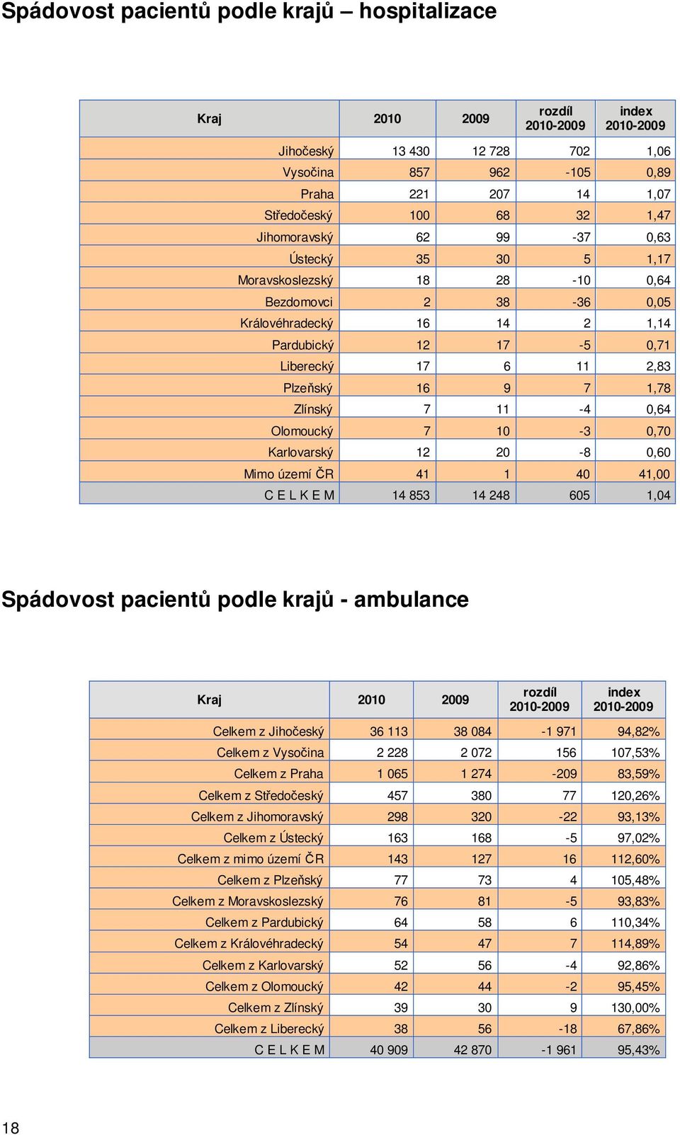 Zlínský 7 11-4 0,64 Olomoucký 7 10-3 0,70 Karlovarský 12 20-8 0,60 Mimo území R 41 1 40 41,00 C E L K E M 14 853 14 248 605 1,04 Spádovost pacient podle kraj - ambulance Kraj 2010 2009 rozdíl