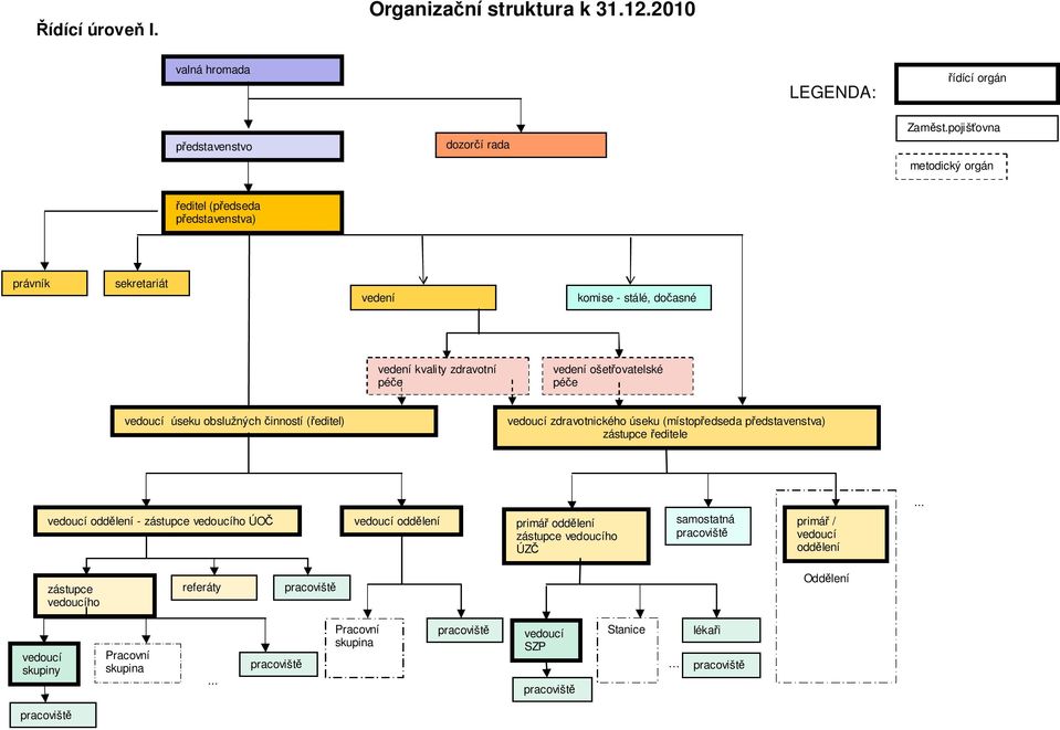úseku obslužných inností ( editel) vedoucí zdravotnického úseku (místop edseda p edstavenstva) zástupce editele vedoucí odd lení - zástupce vedoucího ÚO vedoucí odd lení primá odd