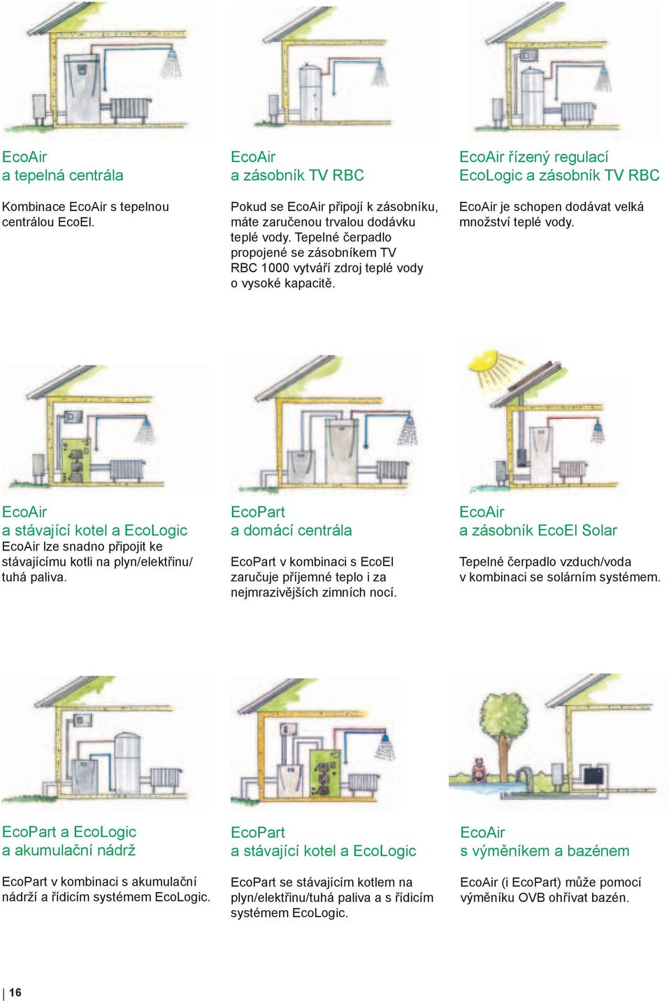 EcoAir a stávající kotel a EcoLogic EcoAir lze snadno připojit ke stávajícímu kotli na plyn/elektřinu/ tuhá paliva.